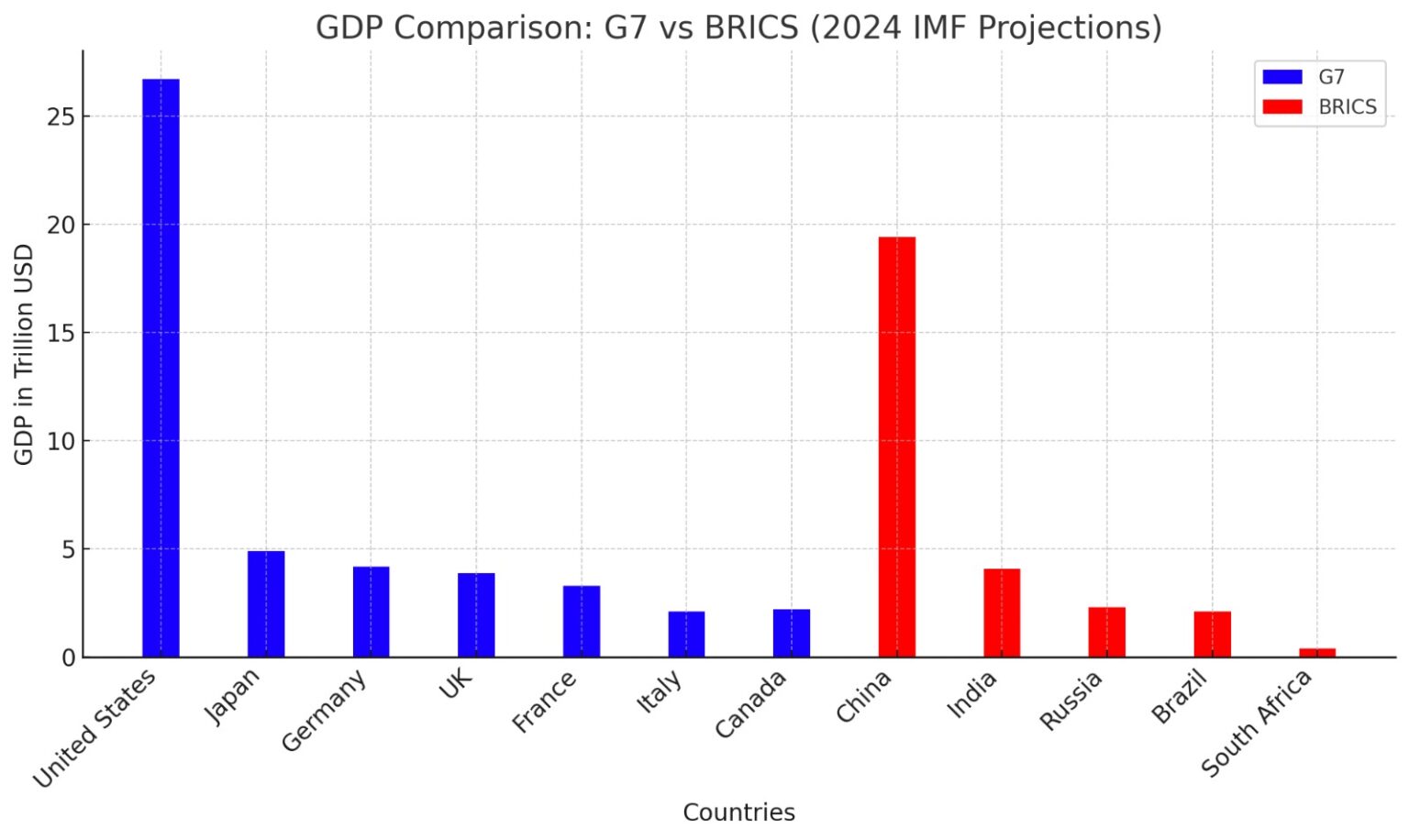 G7 Vs Brics A Comparative Analysis Of Gdp In 2024 Media Wire Express